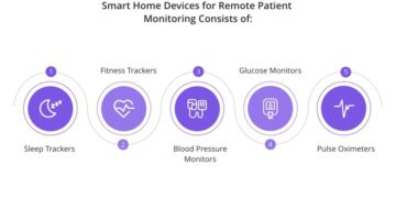 Leveraging Connected Devices: Revolutionizing Remote Patient Monitoring