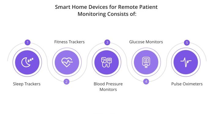 Leveraging Connected Devices: Revolutionizing Remote Patient Monitoring