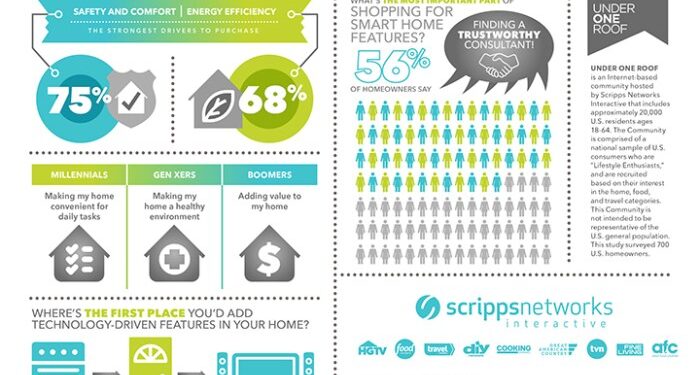 How smart home technology affects property value - PropertyMe